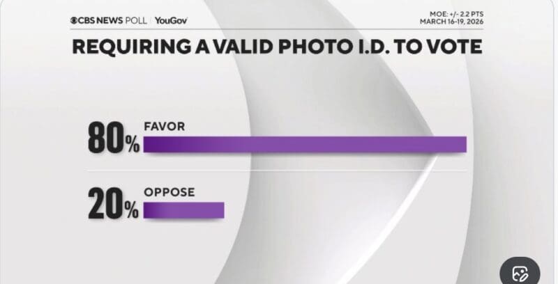 278,000 Noncitizens Registered to Vote in Just Four States: California, New Jersey, Nevada, and Pennsylvania. 278000 Noncitizens Registered to Vote in Just Four States California New Jersey Nevada and Pennsylvania