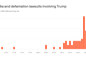 Trump’s media and defamation legal battles skyrocket