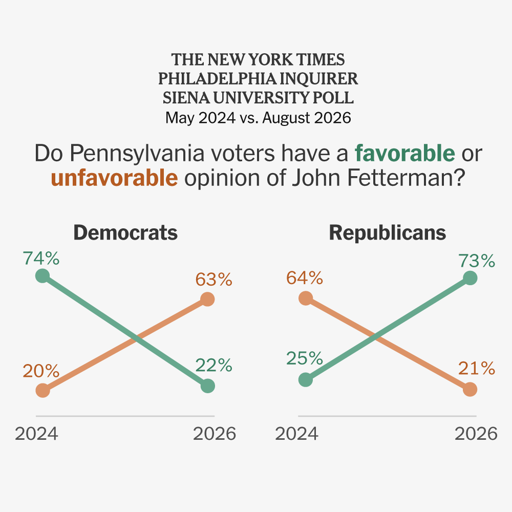 John Fetterman’s Popularity With Republicans Surges, Poll Finds 2026 08 20 pennsylvania june poll index mediumSquareAt3X v18