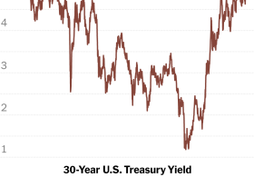 Bond Sell-Off Sends Borrowing Costs to Highest Level Since 2007