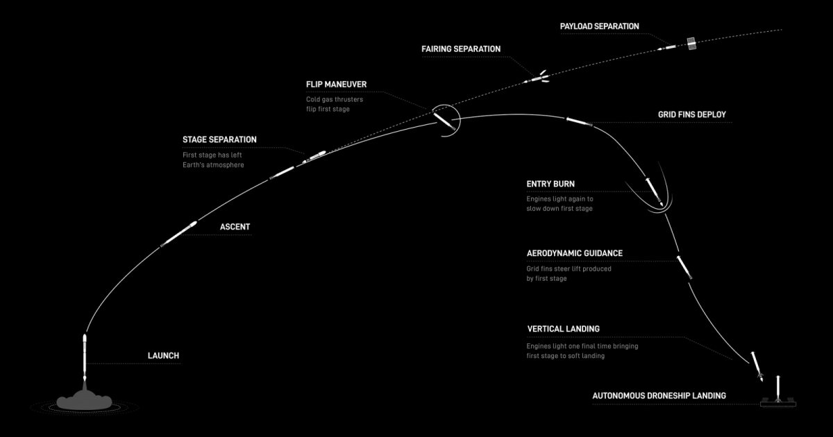 SpaceX USSF-366 Live: Falcon 9 Launch Underway From California for U.S. Space Force [Details] 366 mission including launch stage