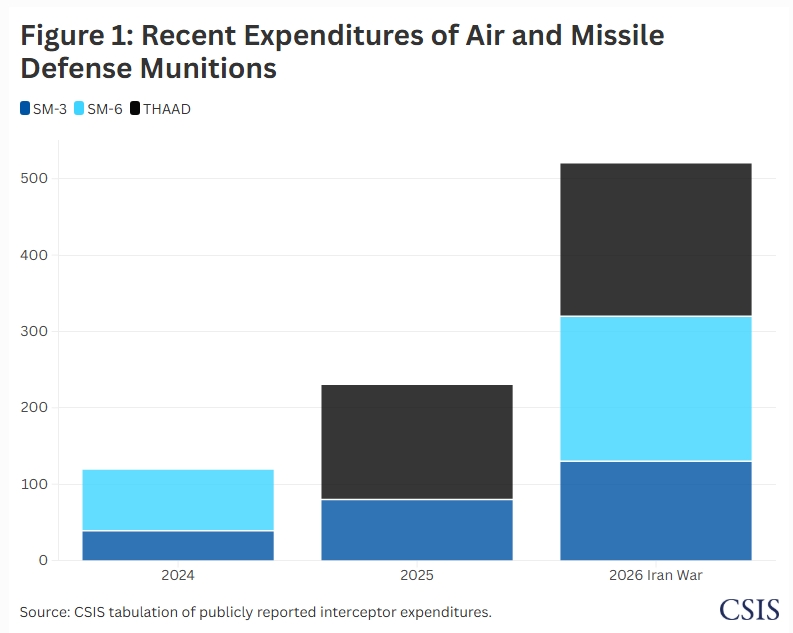 Reports: U.S. “Virtually” Out of Long-range Missiles. Army General: U.S. Can No Longer Defend Israel chart 2
