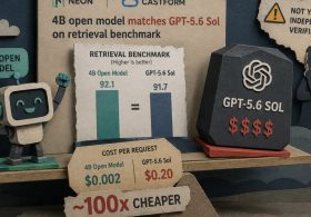 Neon Says Its 4B AI Model Matched GPT-5.6 Sol on Retrieval at 100× Lower Cost