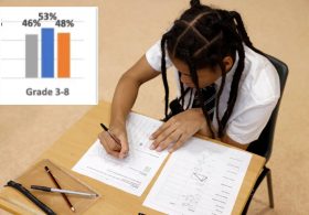 More than half of NY 3rd-5th graders fail reading proficiency tests: data