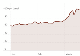 Oil Hits $100 a Barrel as Turmoil Intensifies in Middle East