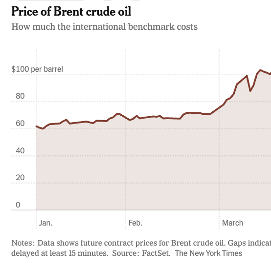 Oil Hits $100 a Barrel as Turmoil Intensifies in Middle East 17biz iran hormuz oil cov mediumSquareAt3X