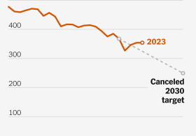 Behind on 2030 Climate Goals, States Are Cutting or Even Scrapping Them