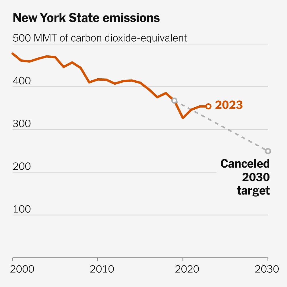 Behind on 2030 Climate Goals, States Are Cutting or Even Scrapping Them 2026 06 02 climategoals index mediumSquareAt3X v4