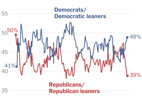 Gallup Polls Show Democrats Outnumber Republicans Ahead of 2026 Midterm Elections