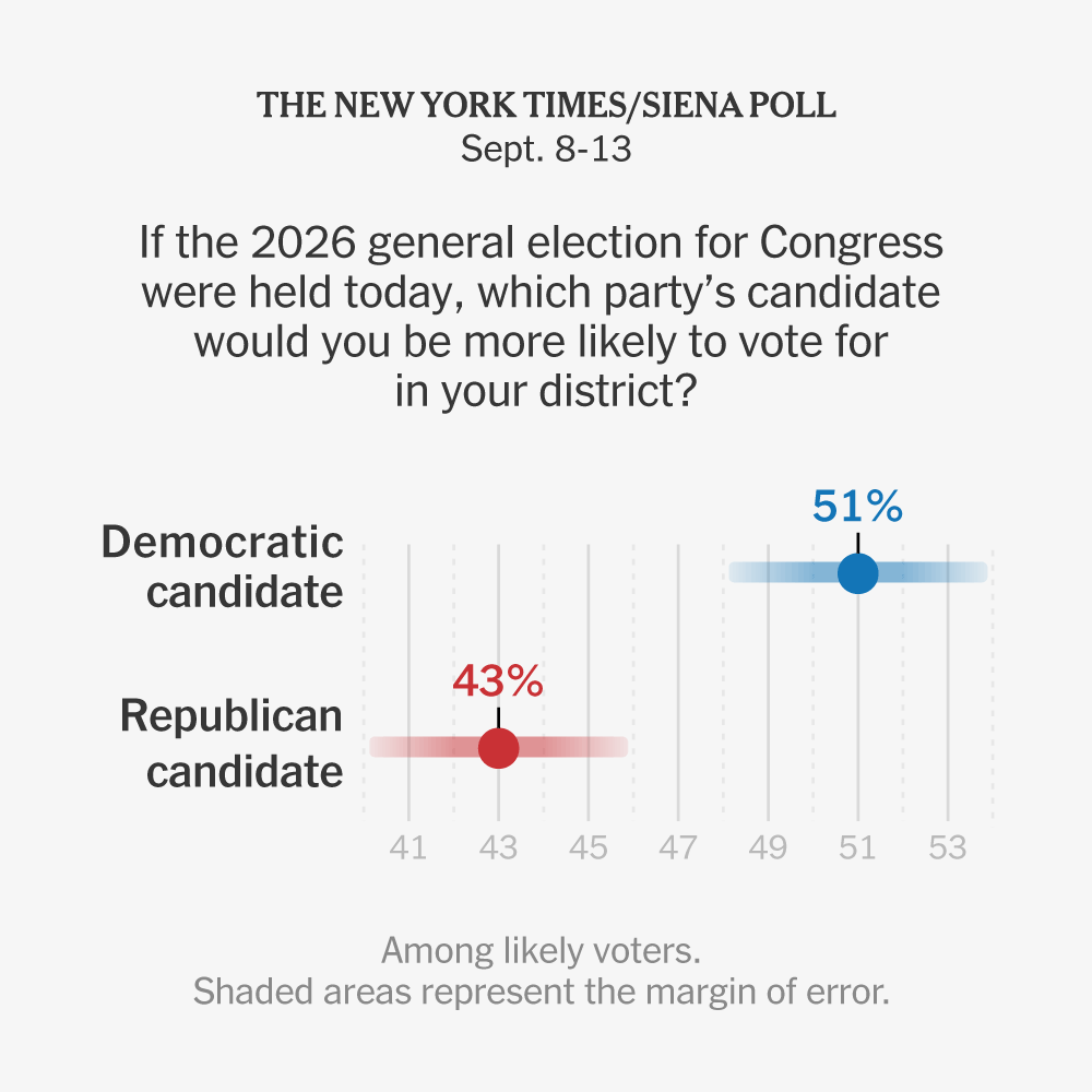Democrats Gain Midterms Edge as Trump Drags Down Republicans, Per Times/Siena Poll 2026 09 11 september national poll index mediumSquareAt3X v5