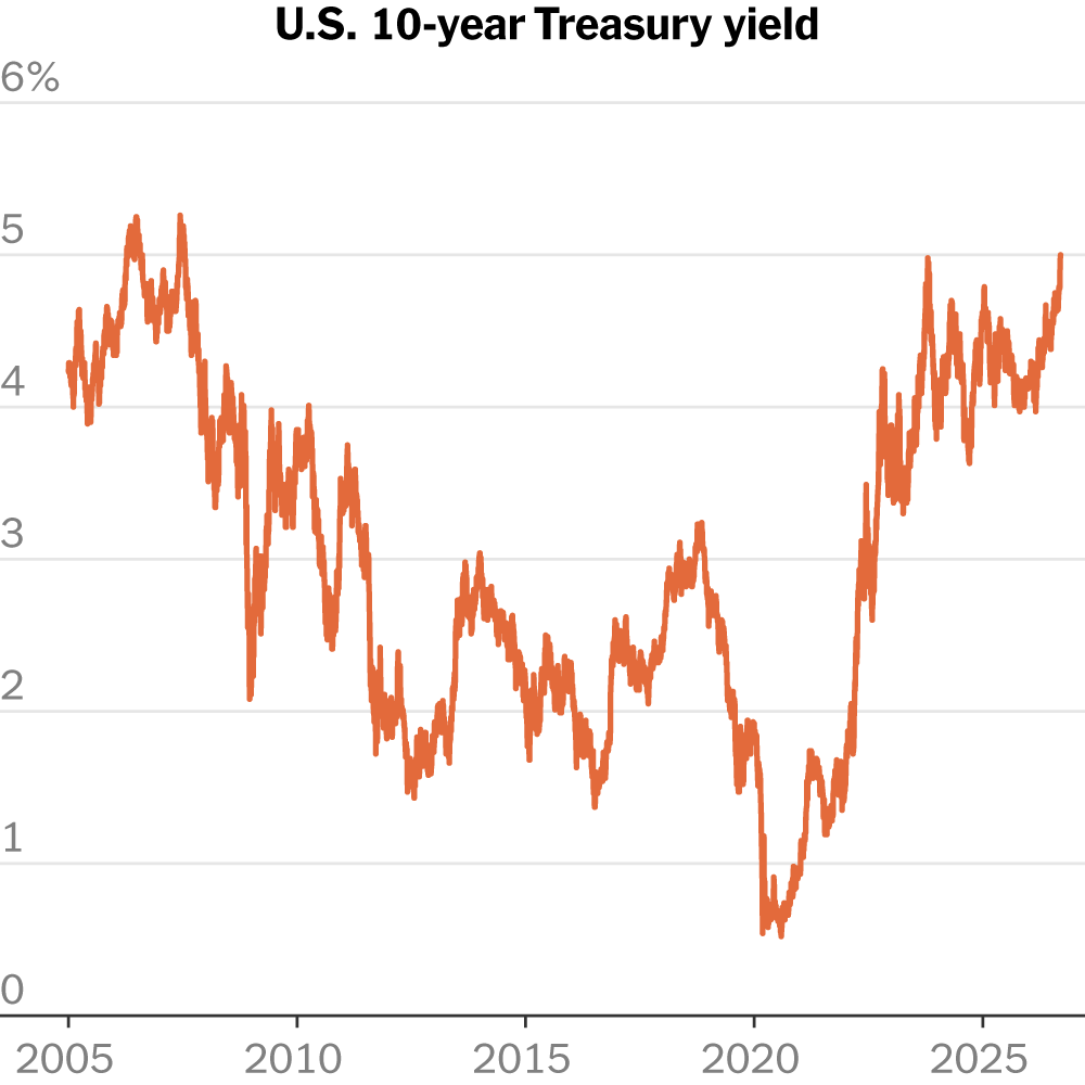 10-Year Treasury Yield Touches 5%, Highest Level in Years 2026 biz sept promos bonds ten year mediumSquareAt3X 1