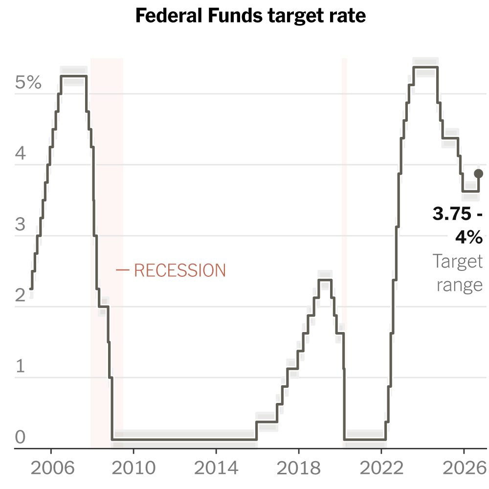 Fed Raises Rates in First Major Step by Warsh to Contain Inflation ed dot plot index mediumSquareAt3X