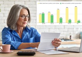 Nearly 90% of Boomers — and 2 other surprising generations — would raise taxes on younger workers to protect retirement: poll
