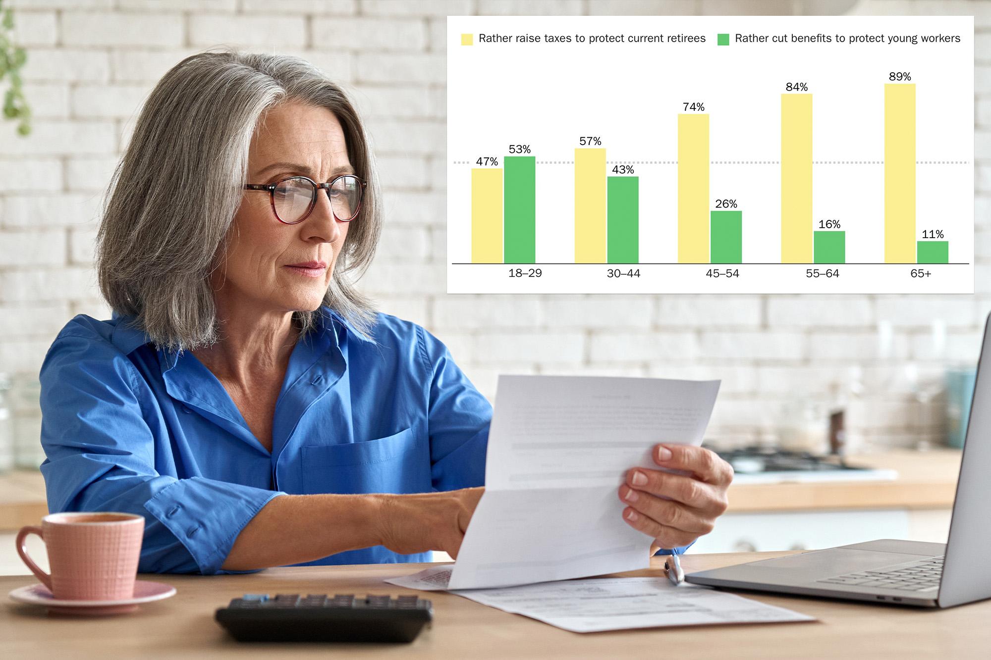 Nearly 90% of Boomers — and 2 other surprising generations — would raise taxes on younger workers to protect retirement: poll 144253122