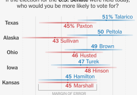 Senate Races in Republican States Tilt Toward Democrats, Polls Find