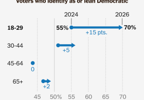Just How Much Are Young Voters Backing Democrats Now? See the Shift.