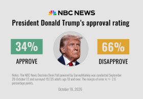 Poll: Americans are anxious, pessimistic and deeply unhappy with Trump ahead of the midterms