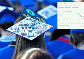 Record-low number of Americans believe college is ‘very important’: poll