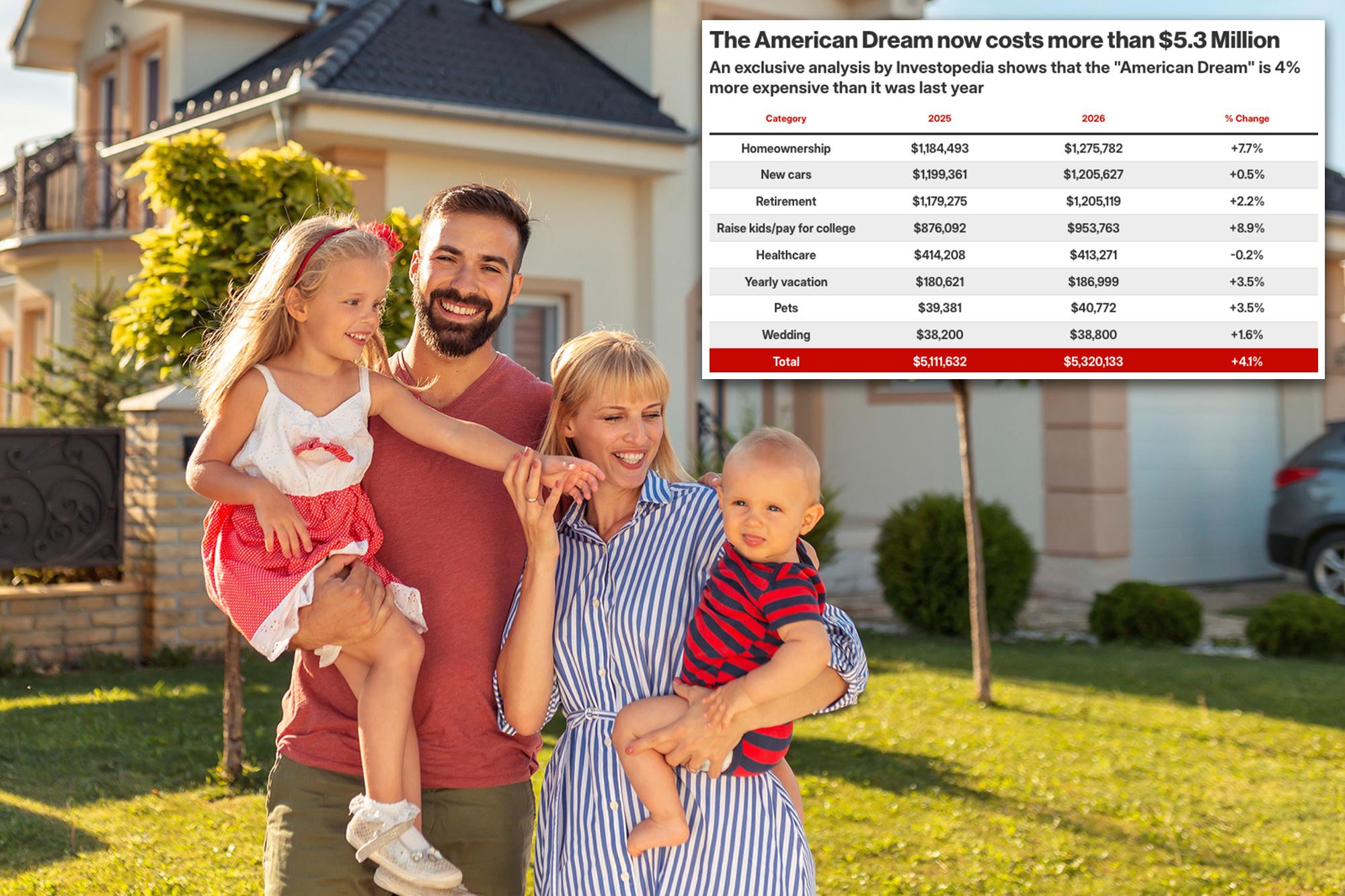 The American Dream now costs $5.3 million — nearly $2 million more than just three years ago COMP USDREAM