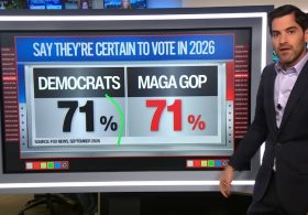 Big Midterm Update: CNN Admits MAGA GOP Voters Now Tie Dems on Likelihood to Turnout, Non-MAGA GOP Still Lags