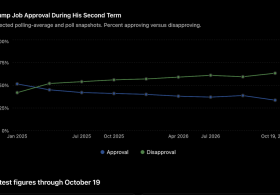 Donald Trump Approval At Record Low — Disastrous Economy & Inflation Might Play A Part – CleanTechnica