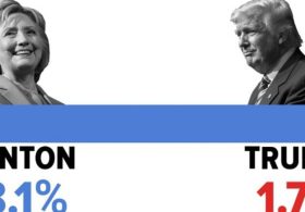 Leftist Pollsters Admit to being Totally Fake Polling Firm – Giving Hope to Democrat Nimrods and Leftist Hacks Like the NY Times