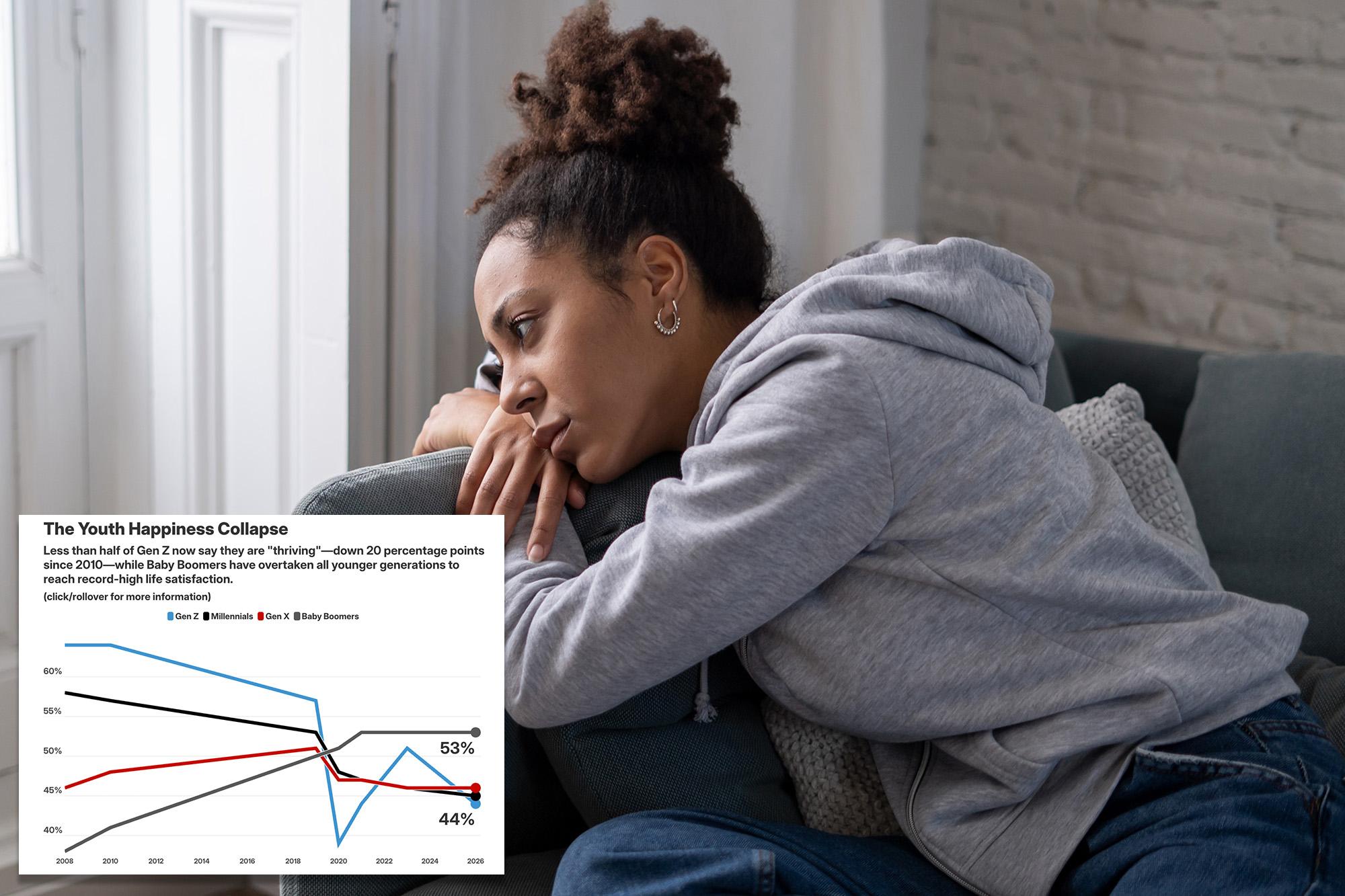 Gen Z is way, way more miserable than previous generation — and 1 in 4 are being treated for depression: poll ec0