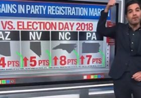 CNN Data Analyst Harry Enten Reports Republican Voter Registration is WAY UP in Key Swing States Ahead of Midterms
