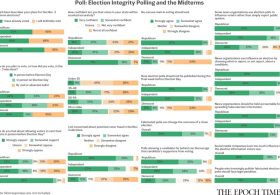 Epoch Readers’ Takes on Voting, Election Integrity, Polls, and Media’s Political Influence