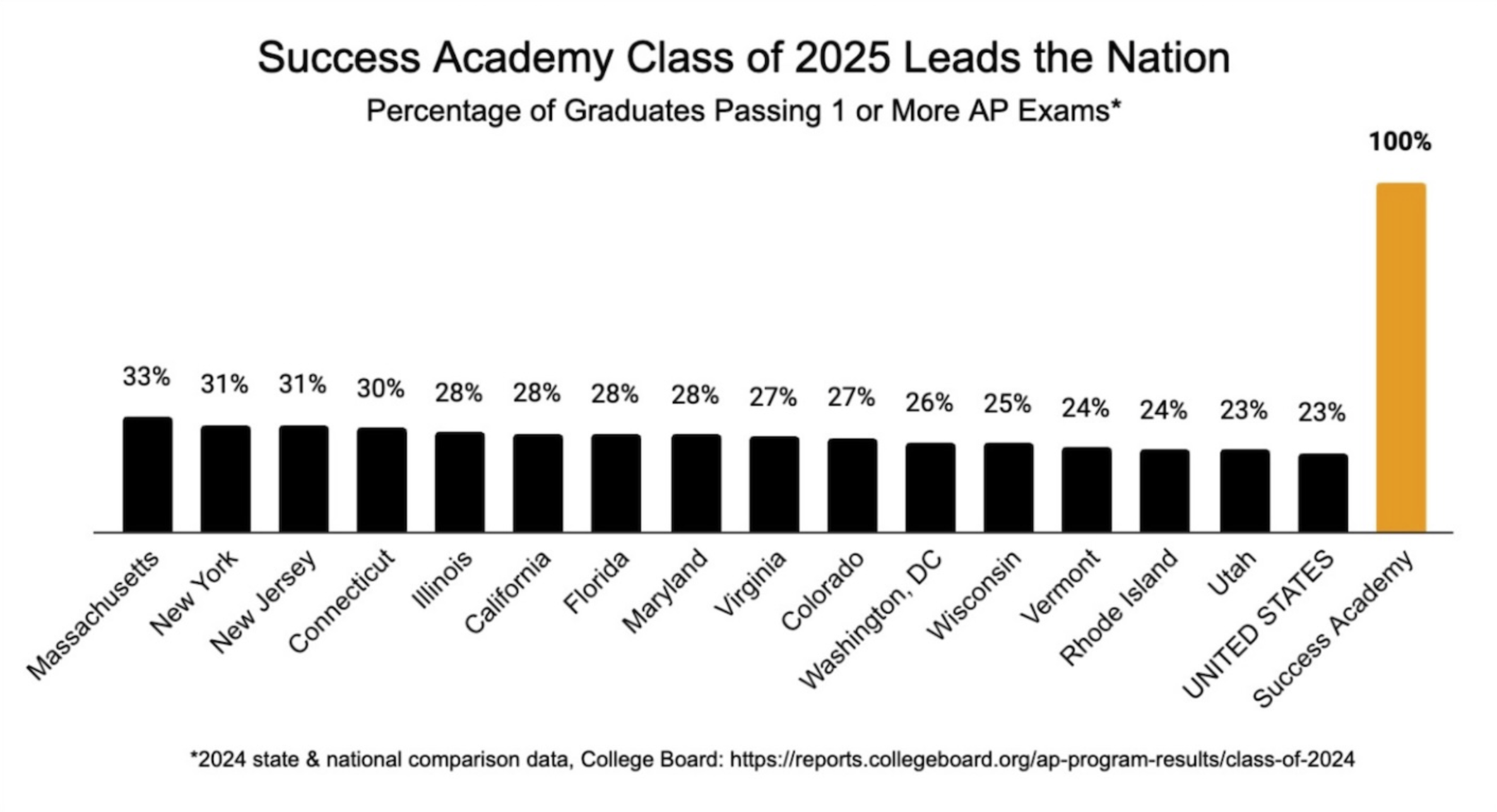 Success Academy Sues New York State For Suppressing AP Test Scores Screenshot 2026 09 03 174429