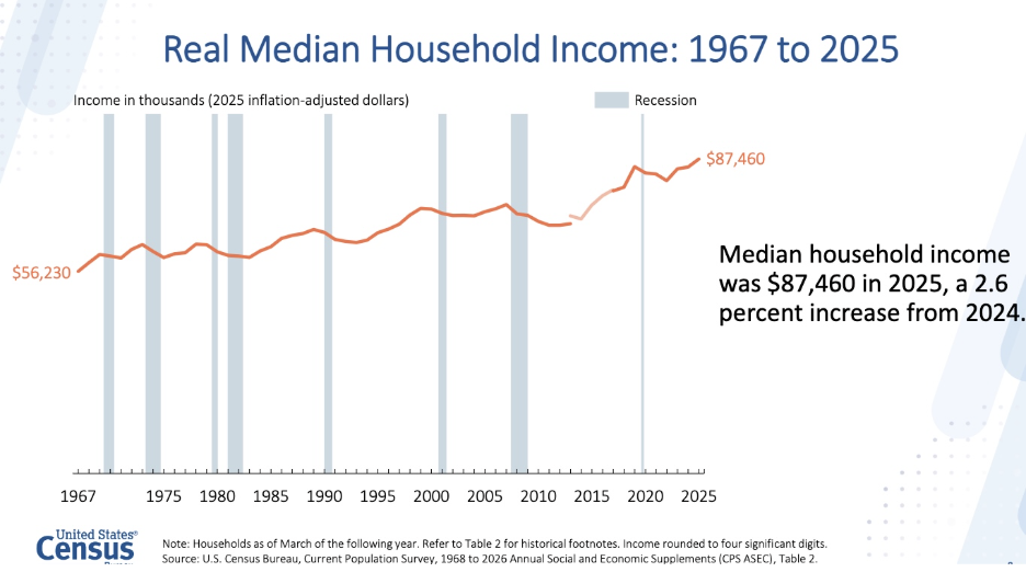 Income Hits a Record, Poverty Declines, Census Reports Screenshot 2026 09 15 at 52947 PM